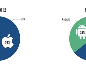 Доля iOS на рынке мобильной рекламы продолжает расти